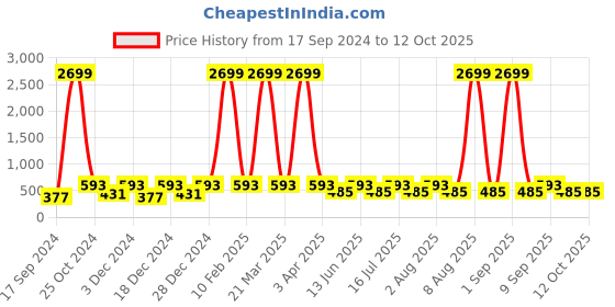 myntra.com WildHorn Men Tan Solid Leather Two Fold Wallet wildhorn Price History Graph from 17 Sep 2024 to 11 Oct 2025
