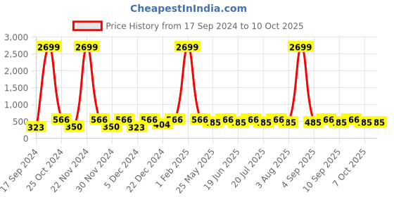 myntra.com WildHorn Men Tan Solid Leather Two Fold Wallet with RFID wildhorn Price History Graph from 17 Sep 2024 to 10 Oct 2025