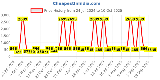 myntra.com WildHorn Men Tan Solid Two Fold Wallet wildhorn Price History Graph from 24 Jul 2024 to 9 Oct 2025