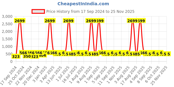 myntra.com WildHorn Men Tan Textured RFID Leather Two Fold Wallet wildhorn Price History Graph from 17 Sep 2024 to 24 Nov 2025