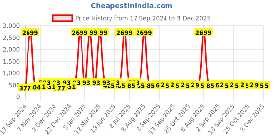 myntra.com WildHorn Men Teal Blue Solid RFID Protected Leather Two Fold Wallet wildhorn Price History Graph from 17 Sep 2024 to 3 Dec 2025