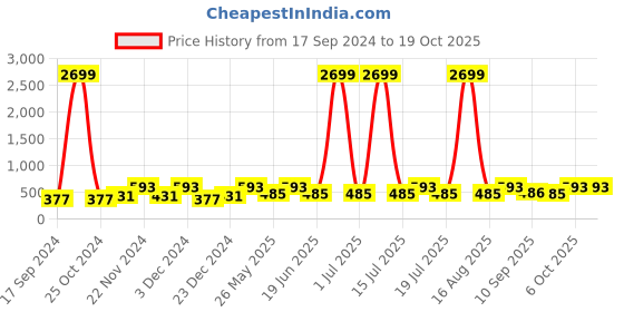 myntra.com WildHorn Men Teal Blue Solid Two Fold Leather Wallet wildhorn Price History Graph from 17 Sep 2024 to 18 Oct 2025