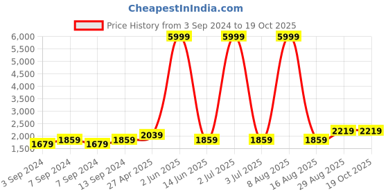 myntra.com WildHorn Men Teal Solid Leather Messenger Bag wildhorn Price History Graph from 3 Sep 2024 to 18 Oct 2025