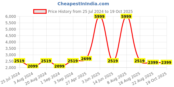 myntra.com WildHorn Men Teal Textured Messenger Bag wildhorn Price History Graph from 25 Jul 2024 to 19 Oct 2025