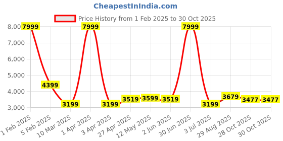 myntra.com WildHorn Men Textured Laptop Bag wildhorn Price History Graph from 1 Feb 2025 to 30 Oct 2025