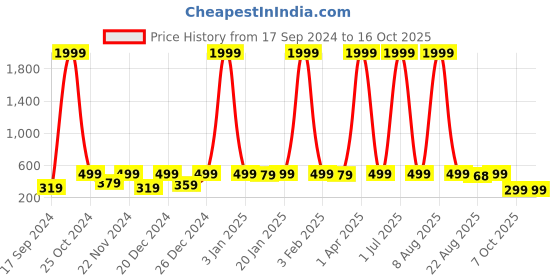 myntra.com WildHorn Men Textured Leather Two Fold Wallet wildhorn Price History Graph from 17 Sep 2024 to 15 Oct 2025