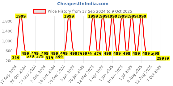 myntra.com WildHorn Men Textured Leather Two Fold Wallet wildhorn Price History Graph from 17 Sep 2024 to 7 Oct 2025