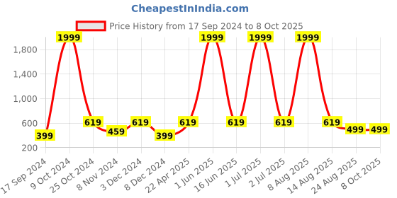 myntra.com WildHorn Men Textured Leather Two Fold Wallet wildhorn Price History Graph from 17 Sep 2024 to 8 Oct 2025