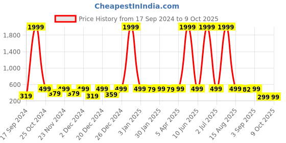 myntra.com WildHorn Men Textured Leather Two Fold Wallet wildhorn Price History Graph from 17 Sep 2024 to 9 Oct 2025