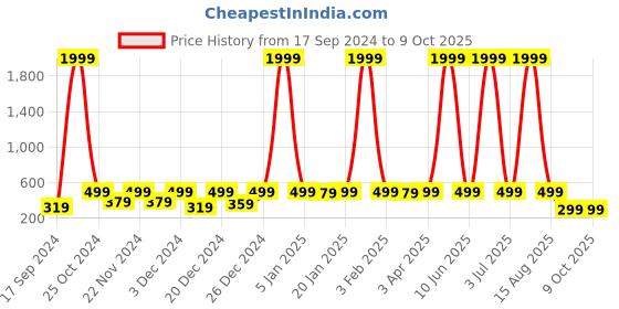myntra.com WildHorn Men Textured Leather Two Fold Wallet wildhorn Price History Graph from 17 Sep 2024 to 9 Oct 2025