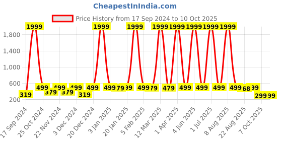 myntra.com WildHorn Men Textured Leather Two Fold Wallet wildhorn Price History Graph from 17 Sep 2024 to 9 Oct 2025