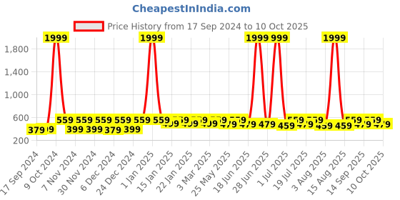 myntra.com WildHorn Men Textured Leather Two Fold Wallet wildhorn Price History Graph from 17 Sep 2024 to 10 Oct 2025