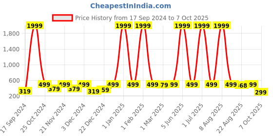 myntra.com WildHorn Men Textured Leather Two Fold Wallet wildhorn Price History Graph from 17 Sep 2024 to 7 Oct 2025