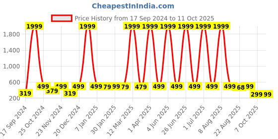 myntra.com WildHorn Men Textured Leather Two Fold Wallet wildhorn Price History Graph from 17 Sep 2024 to 7 Oct 2025
