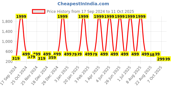 myntra.com WildHorn Men Textured Leather Two Fold Wallet wildhorn Price History Graph from 17 Sep 2024 to 10 Oct 2025
