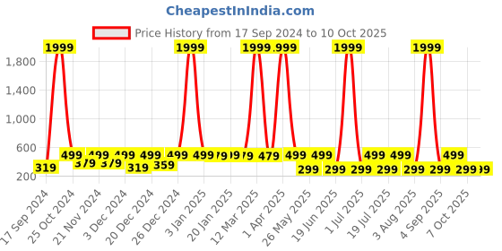 myntra.com WildHorn Men Textured Leather Two Fold Wallet wildhorn Price History Graph from 17 Sep 2024 to 10 Oct 2025