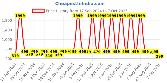 myntra.com WildHorn Men Textured Leather Two Fold Wallet wildhorn Price History Graph from 17 Sep 2024 to 7 Oct 2025