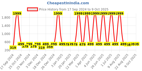 myntra.com WildHorn Men Textured Leather Two Fold Wallet wildhorn Price History Graph from 17 Sep 2024 to 9 Oct 2025