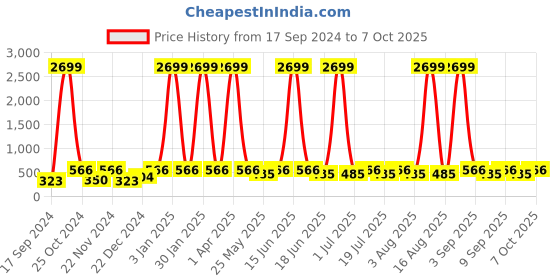 myntra.com WildHorn Men Textured Leather Two Fold Wallet wildhorn Price History Graph from 17 Sep 2024 to 7 Oct 2025