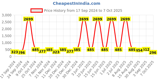 myntra.com WildHorn Men Textured Leather Two Fold Wallet wildhorn Price History Graph from 17 Sep 2024 to 7 Oct 2025