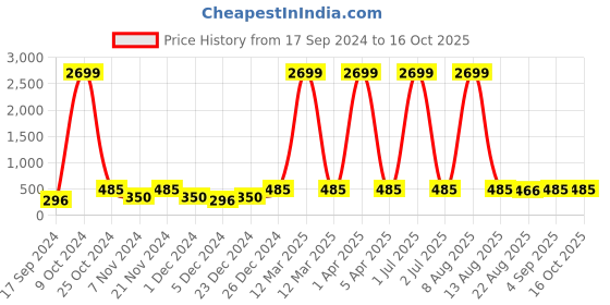 myntra.com WildHorn Men Textured Leather Two Fold Wallet wildhorn Price History Graph from 17 Sep 2024 to 16 Oct 2025
