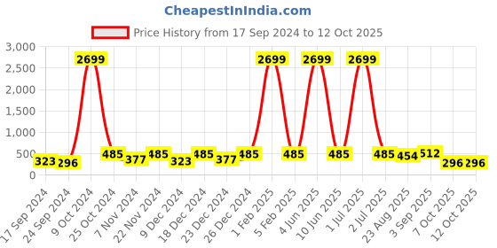 myntra.com WildHorn Men Textured Leather Two Fold Wallet wildhorn Price History Graph from 17 Sep 2024 to 12 Oct 2025