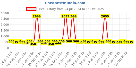 myntra.com WildHorn Men  Textured Leather Two Fold Wallet wildhorn Price History Graph from 24 Jul 2024 to 15 Oct 2025