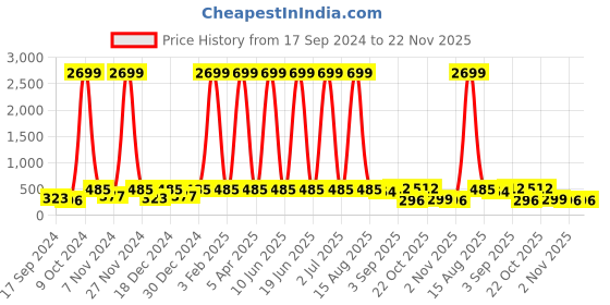 myntra.com WildHorn Men Textured Leather Two Fold Wallet wildhorn Price History Graph from 17 Sep 2024 to 22 Nov 2025