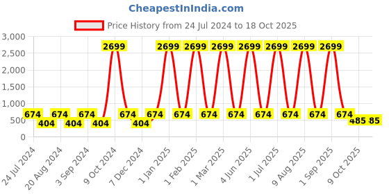 myntra.com WildHorn Men Textured Leather Two Fold Wallet wildhorn Price History Graph from 24 Jul 2024 to 18 Oct 2025