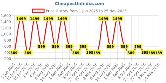 myntra.com WildHorn Men Textured Leather Two Fold Wallet wildhorn Price History Graph from 1 Jun 2025 to 24 Nov 2025