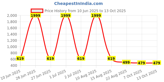 myntra.com WildHorn Men Textured Leather Two Fold Wallet wildhorn Price History Graph from 10 Jun 2025 to 13 Oct 2025