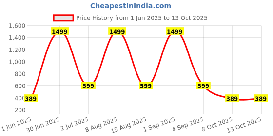myntra.com WildHorn Men Textured Leather Two Fold Wallet wildhorn Price History Graph from 1 Jun 2025 to 13 Oct 2025