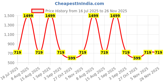 myntra.com WildHorn Men Textured Leather Two Fold Wallet wildhorn Price History Graph from 16 Jul 2025 to 25 Nov 2025