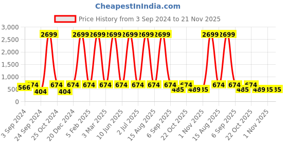 myntra.com WildHorn Men Three Fold Leather Wallet wildhorn Price History Graph from 3 Sep 2024 to 21 Nov 2025