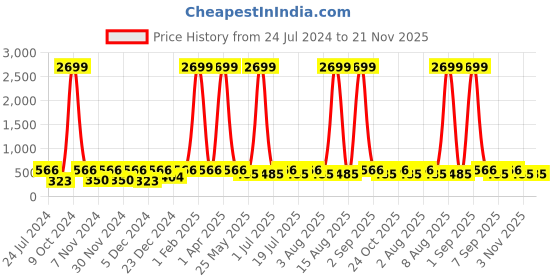 myntra.com WildHorn Men Turquoise Blue Leather Two Fold Wallet with RFID wildhorn Price History Graph from 24 Jul 2024 to 21 Nov 2025