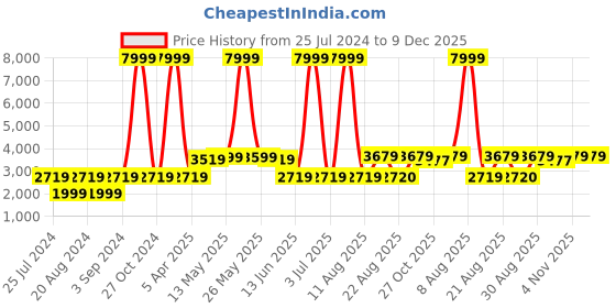 myntra.com WildHorn Men's Black Leather Laptop Bag Messenger Bag wildhorn Price History Graph from 25 Jul 2024 to 9 Dec 2025