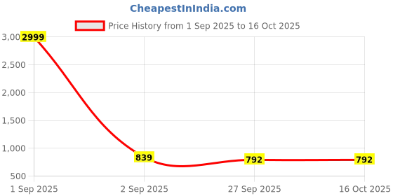 myntra.com WildHorn Printed Bum Waist Bag wildhorn Price History Graph from 1 Sep 2025 to 16 Oct 2025
