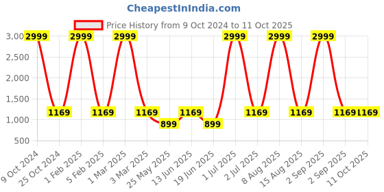 myntra.com WildHorn Printed Structured Crossbody Bag wildhorn Price History Graph from 9 Oct 2024 to 11 Oct 2025