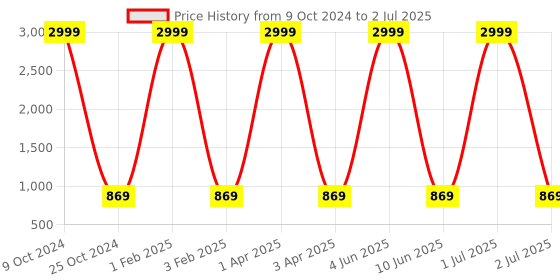 myntra.com WildHorn Structured Handheld Bag wildhorn Price History Graph from 9 Oct 2024 to 2 Jul 2025