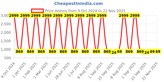 myntra.com WildHorn Structured Sling Bag wildhorn Price History Graph from 9 Oct 2024 to 21 Nov 2025
