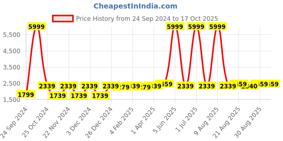 myntra.com WildHorn Tan Leather Oversized Structured Sling Bag wildhorn Price History Graph from 24 Sep 2024 to 17 Oct 2025