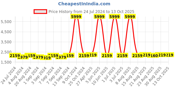 myntra.com WildHorn Tan Leather Structured Sling Bag wildhorn Price History Graph from 24 Jul 2024 to 13 Oct 2025
