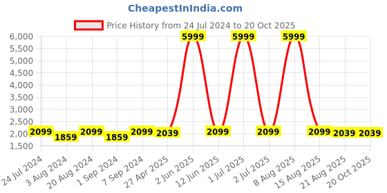 myntra.com WildHorn Tan Textured Leather Messenger Bag wildhorn Price History Graph from 24 Jul 2024 to 20 Oct 2025