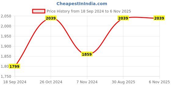myntra.com WildHorn Tan Textured Leather Structured Sling Bag wildhorn Price History Graph from 18 Sep 2024 to 6 Nov 2025