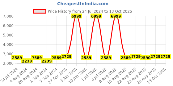 myntra.com WildHorn Tan Textured Leather Structured Sling Bag wildhorn Price History Graph from 24 Jul 2024 to 13 Oct 2025