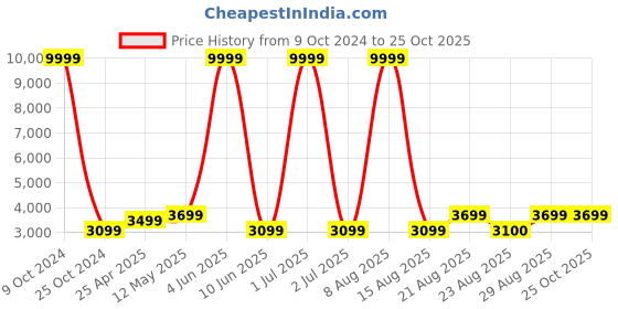 myntra.com WildHorn  Textured Leather Laptop Bag wildhorn Price History Graph from 9 Oct 2024 to 24 Oct 2025