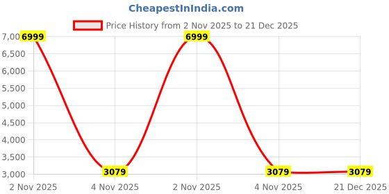 myntra.com WildHorn Textured Leather Messenger Bag wildhorn Price History Graph from 2 Nov 2025 to 21 Dec 2025