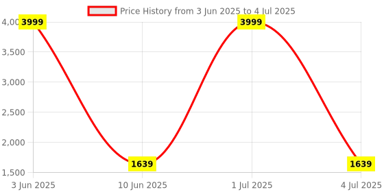 myntra.com WildHorn Textured Leather Toiletry Travel Bag wildhorn Price History Graph from 3 Jun 2025 to 4 Jul 2025