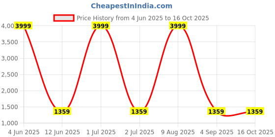 myntra.com WildHorn Textured Leather Toiletry Travel Bag wildhorn Price History Graph from 4 Jun 2025 to 15 Oct 2025