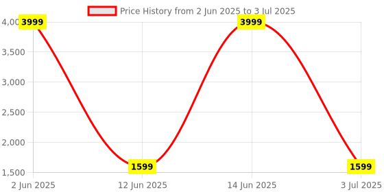myntra.com WildHorn Textured Leather Toiletry Travel Bag wildhorn Price History Graph from 2 Jun 2025 to 3 Jul 2025